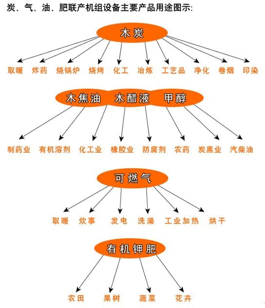 無(wú)煙式炭化爐